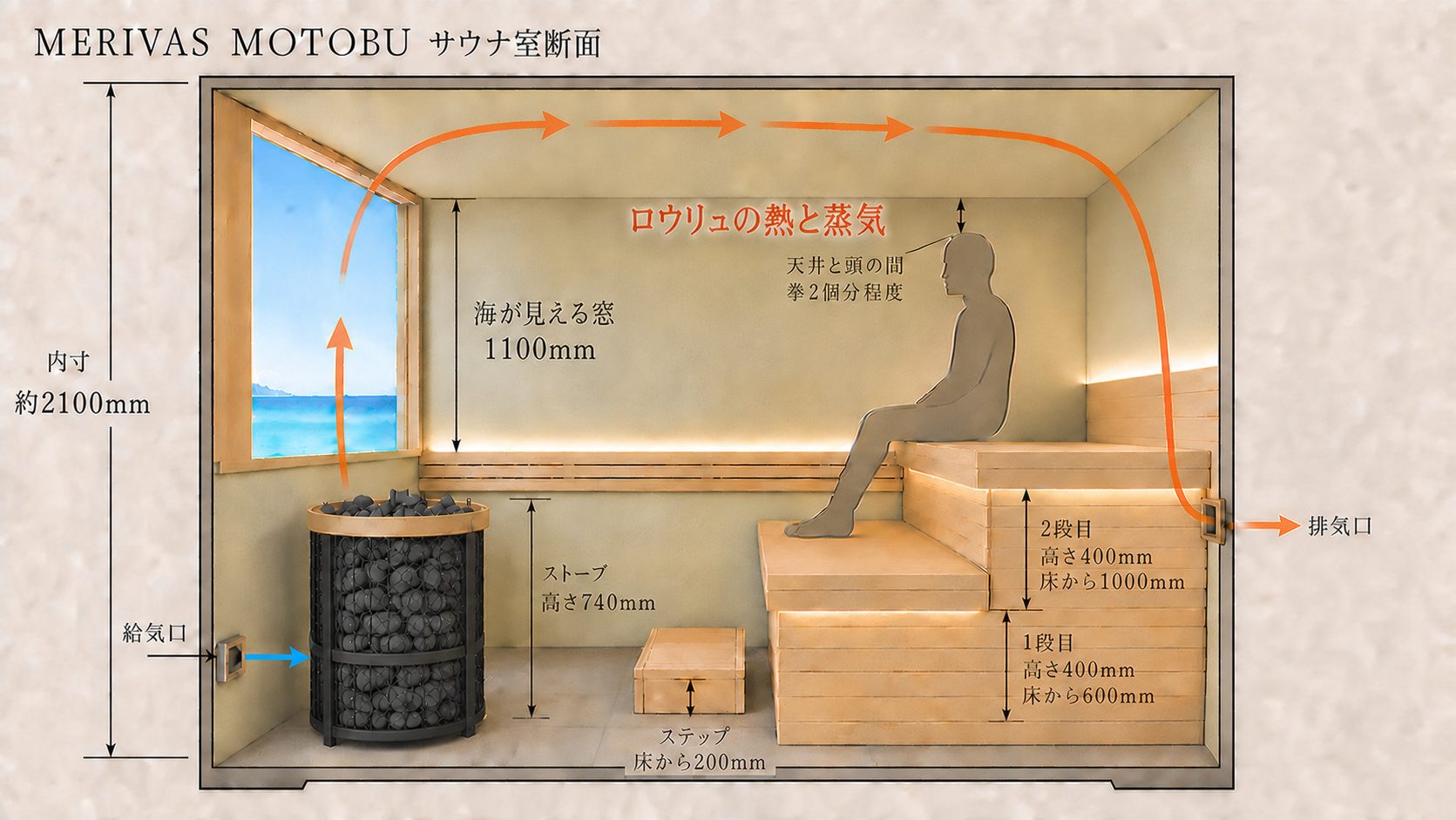 MERIVAS MOTOBUのサウナ室断面。ストーブ、2段ベンチ、海窓、ロウリュと給排気の流れ